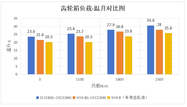 公司為螺杆泵行業量身設計專用XH3-8大功率齒（chǐ）輪箱